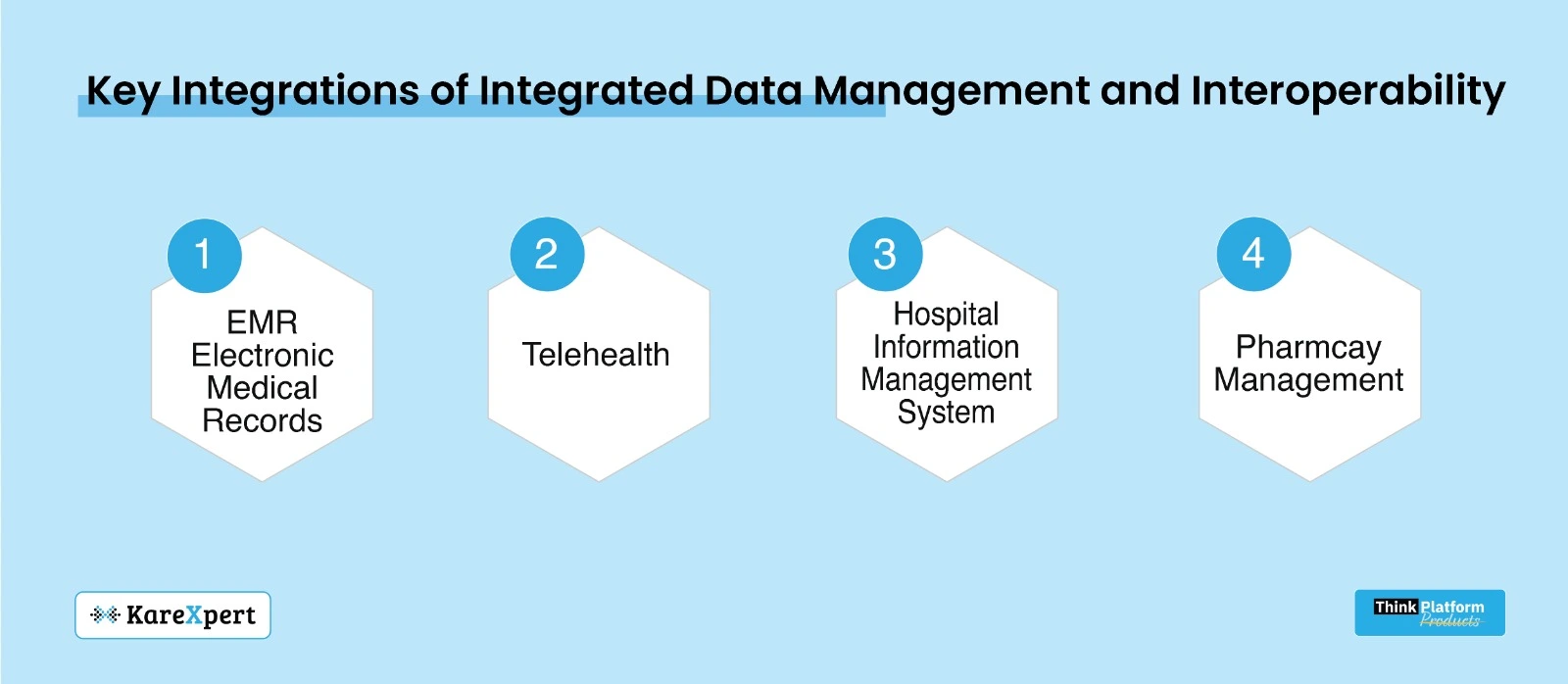 Integrated Data Management System