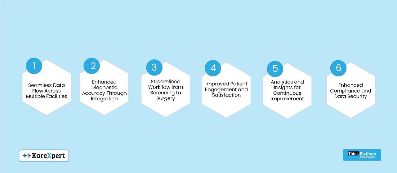 Integrated EMR Eye care