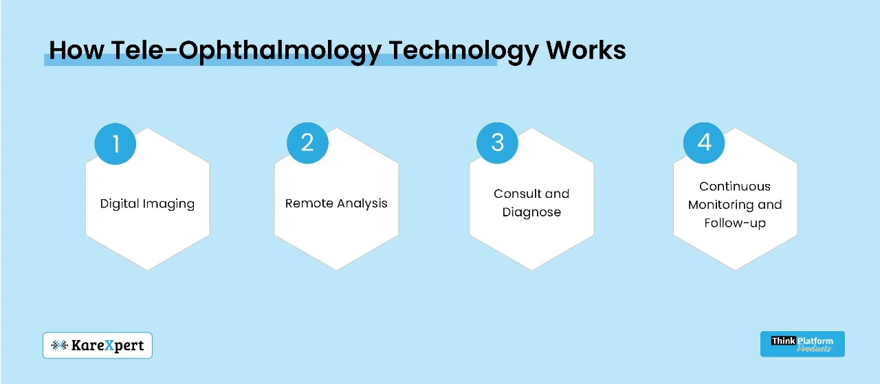 Tele Ophthalmology Working